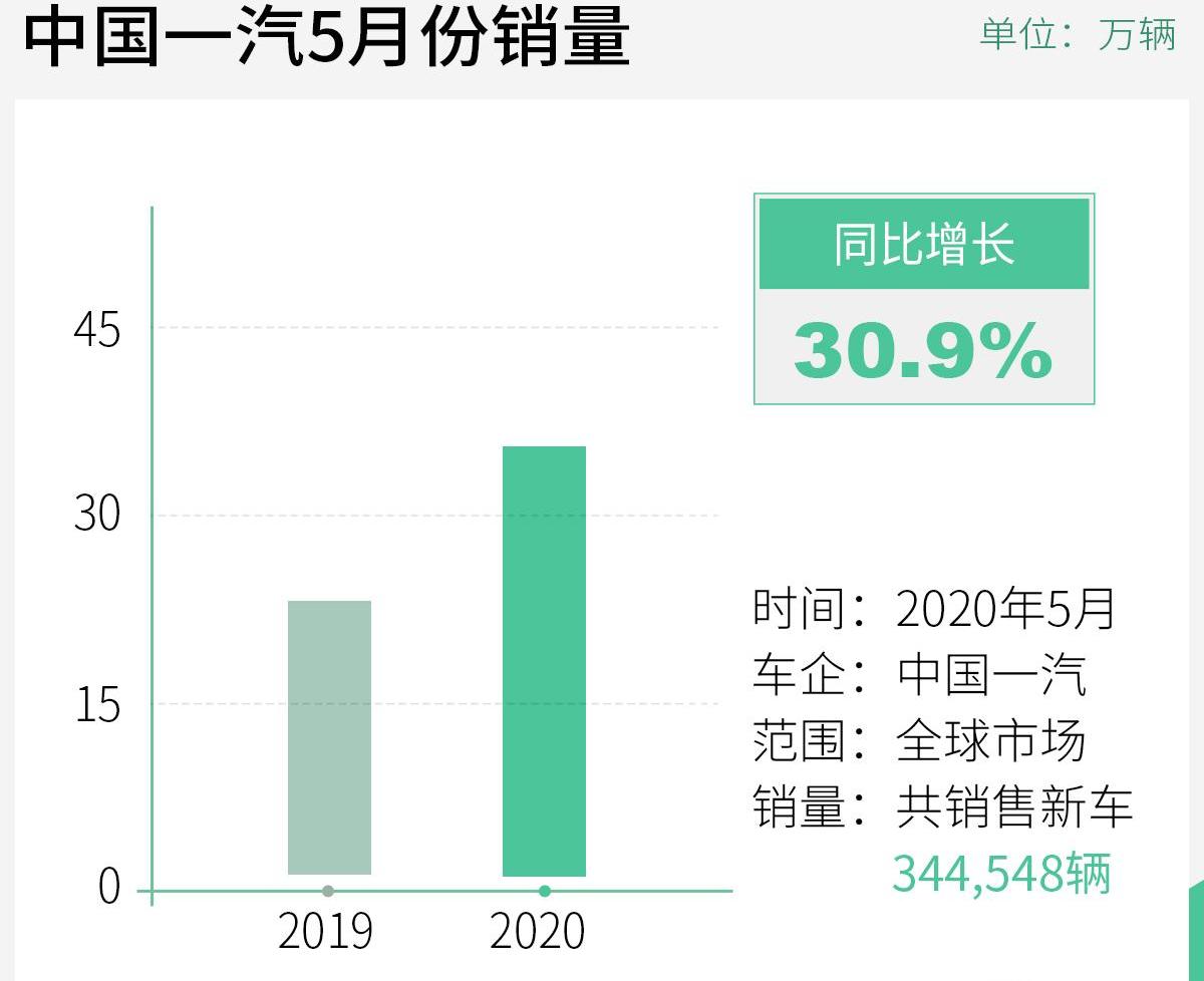 一汽,红旗,奔腾,大众,丰田