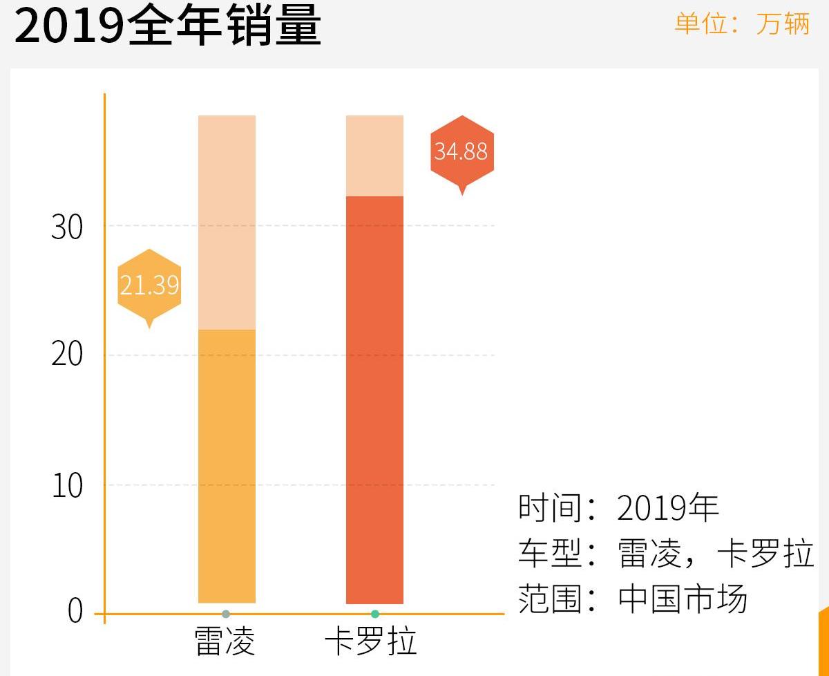 雷凌,丰田,卡罗拉
