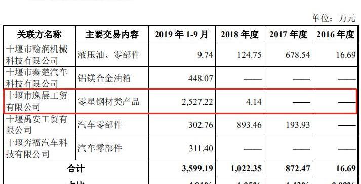 发现,东风,东风商用车,现代,依维柯