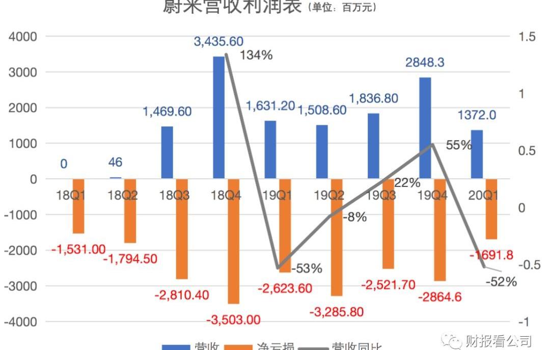 蔚来,特斯拉,Model 3,Model Y,保时捷