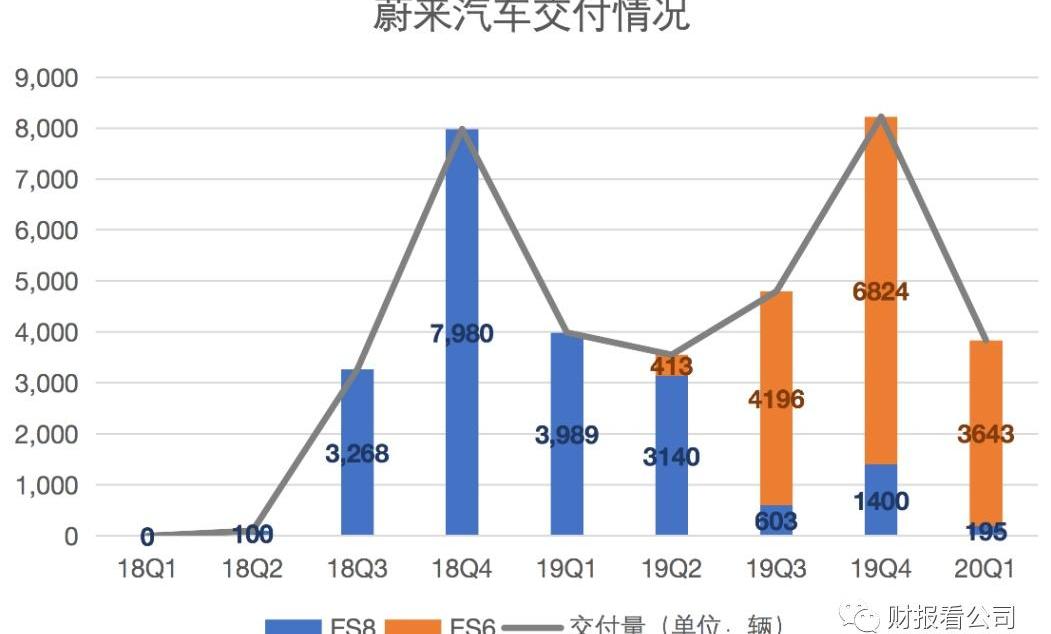 蔚来,特斯拉,Model 3,Model Y,保时捷