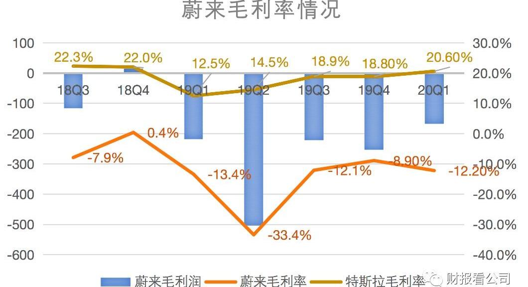 蔚来,特斯拉,Model 3,Model Y,保时捷