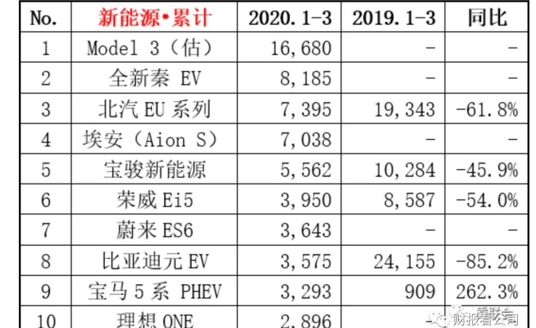 蔚来,特斯拉,Model 3,Model Y,保时捷