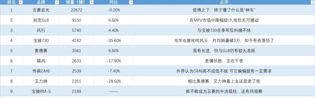 宝骏,奥德赛,艾力绅,别克,别克GL8