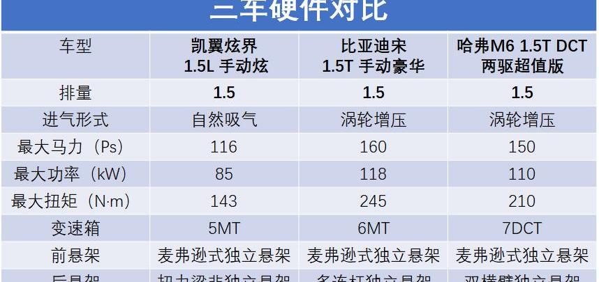 凯翼,炫界,比亚迪,哈弗,哈弗M6