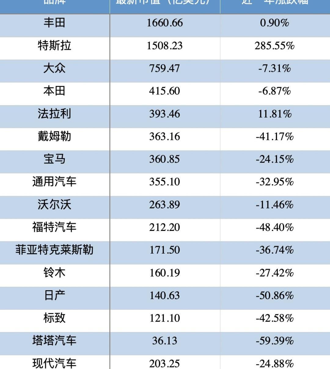 特斯拉,丰田,日产,福特,法拉利