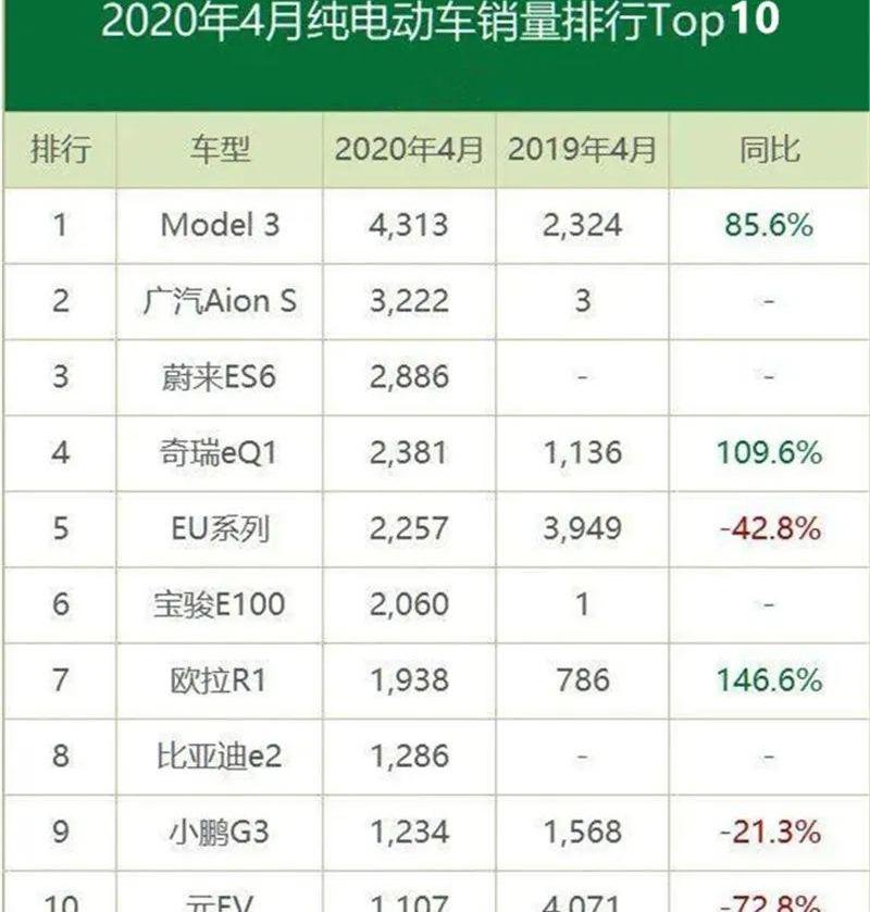 蔚来,宝骏,比亚迪,比亚迪e2,欧拉
