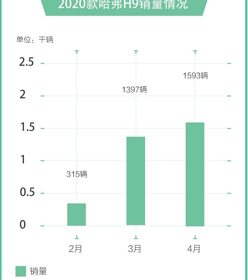 哈弗,哈弗H9,丰田,撼路者,福特