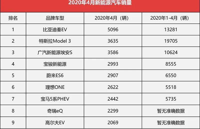 特斯拉,Model 3,比亚迪,埃安,高尔夫