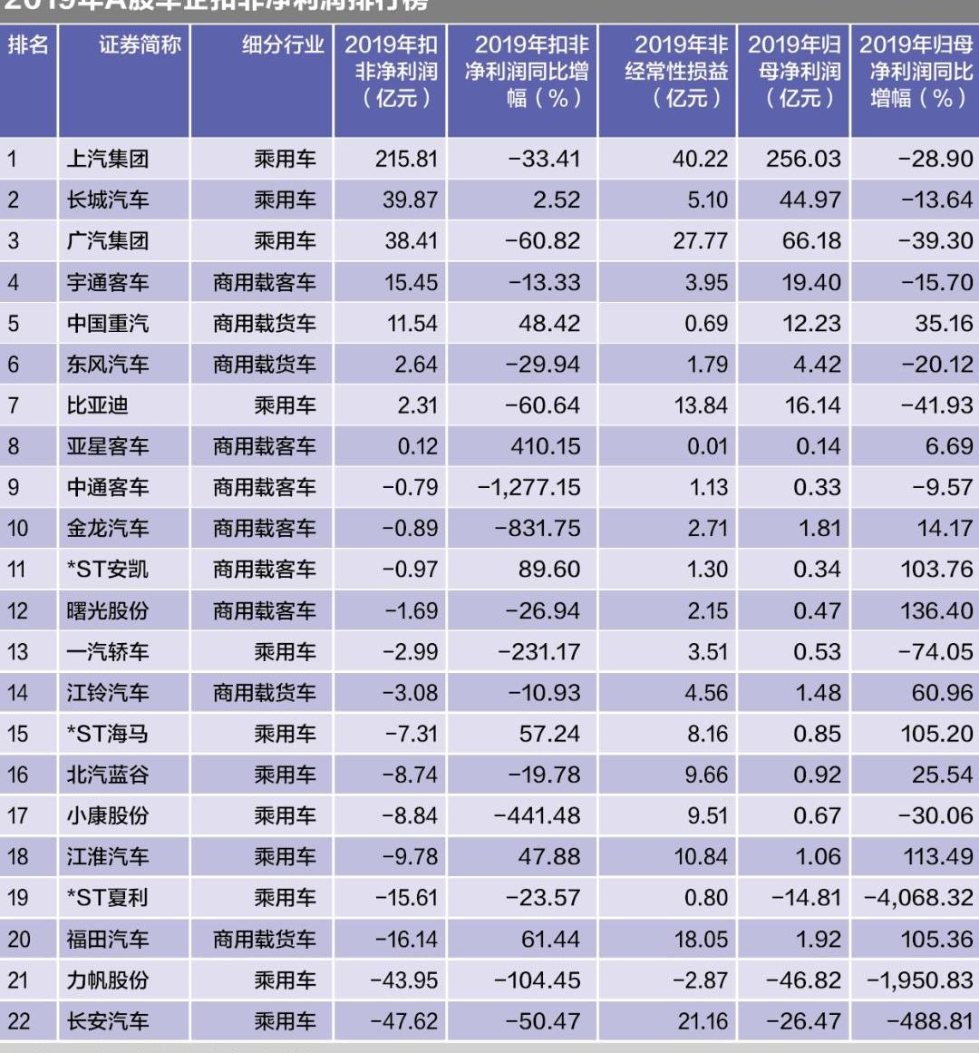 一汽,长安,广汽集团,金龙,福田