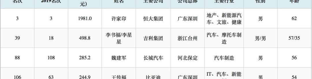 小鹏,蔚来,比亚迪,世纪,理想汽车
