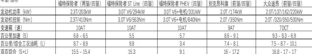 探险者,福特,宝马,理念,奔驰