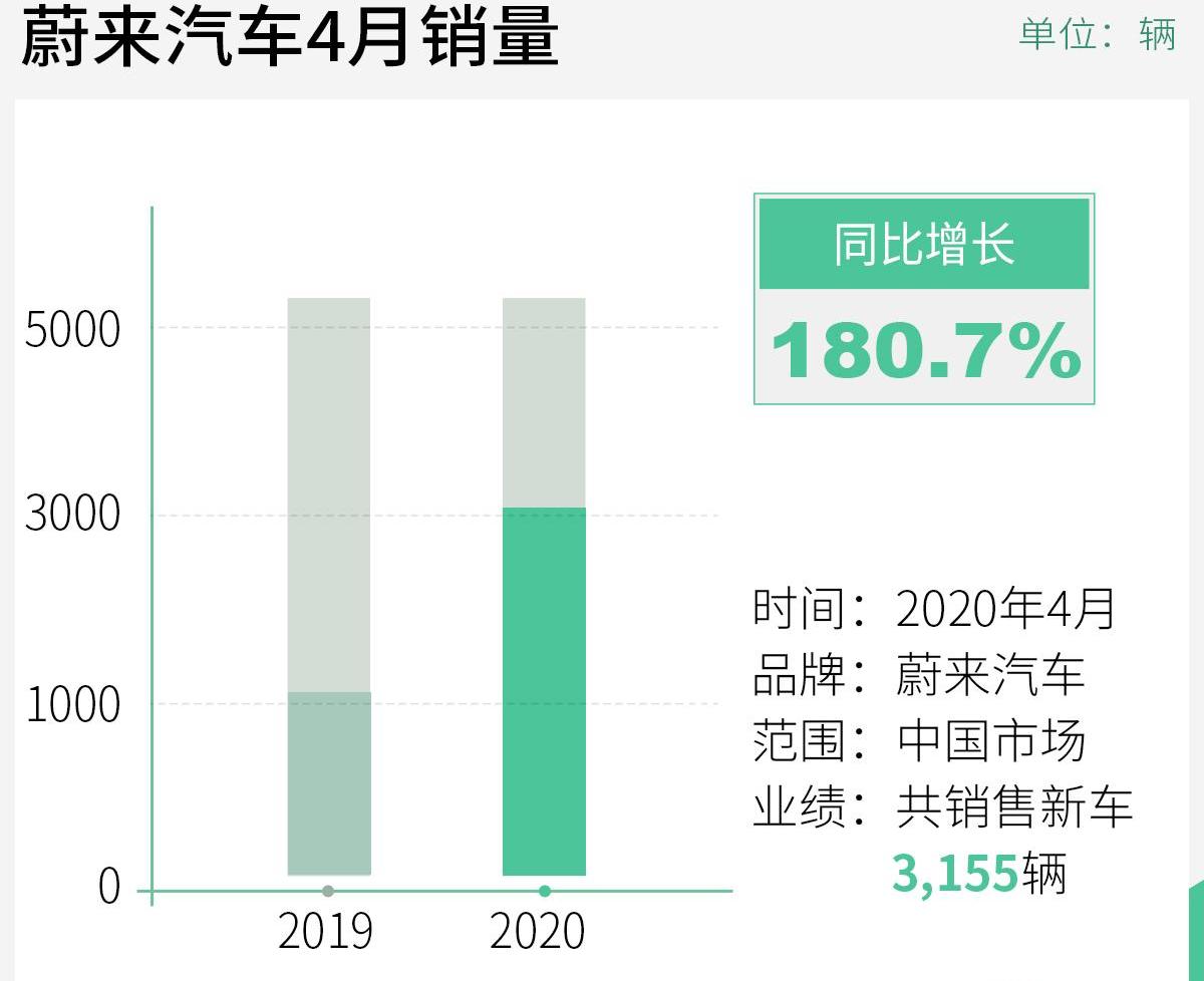蔚来,蔚来ES6,蔚来EC6,蔚来ES8