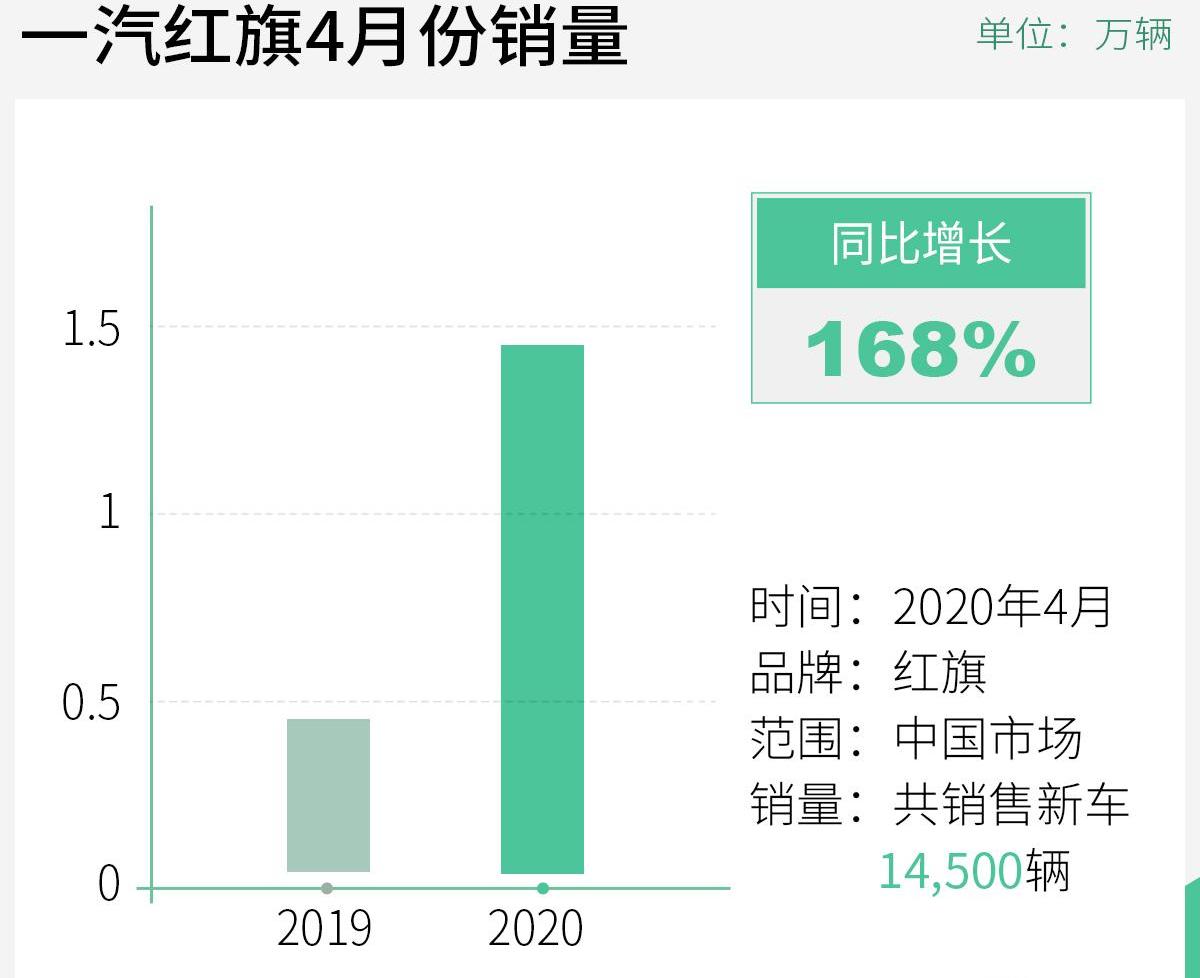 红旗,一汽