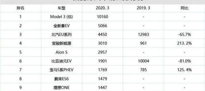 比亚迪,特斯拉,宝马,大众,大发