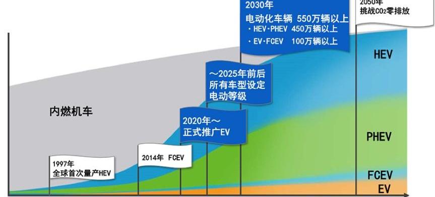 丰田,特斯拉,一汽,大发,雷克萨斯