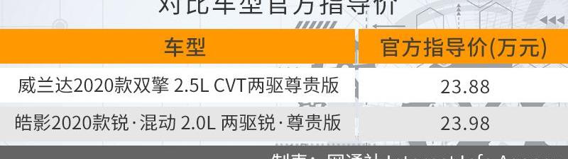 威兰达,皓影,本田,丰田,本田CR-V