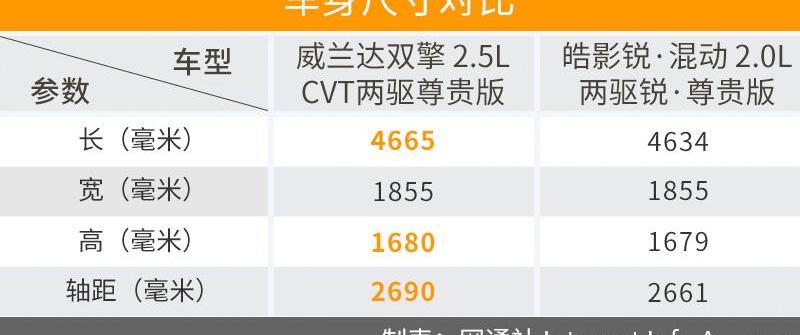 威兰达,皓影,本田,丰田,本田CR-V