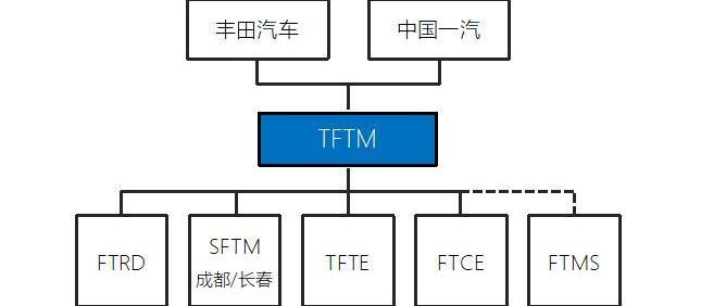 一汽,丰田