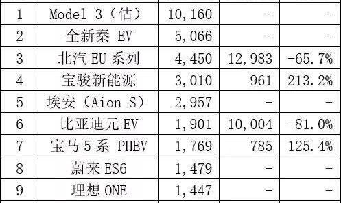 特斯拉,发现,比亚迪,Model 3