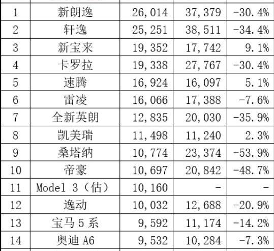 朗逸,逸动,长安,东风,轩逸