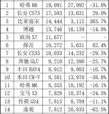 长安,哈弗,长安CS75,哈弗H6,比亚迪