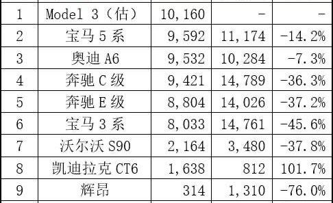 奥迪,特斯拉,Model 3,宝马,奥迪A4L