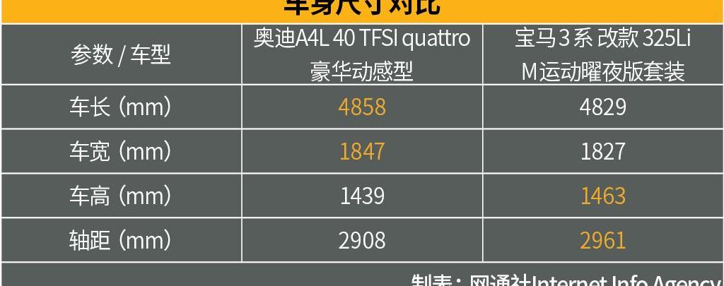 奥迪,奥迪A4L,宝马,宝马3系,曼