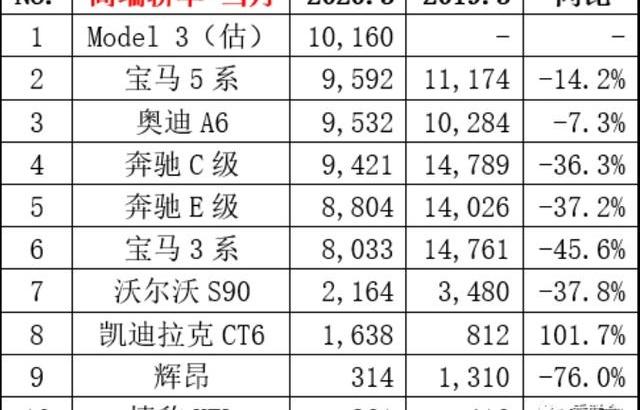 Model 3,特斯拉,Model Y