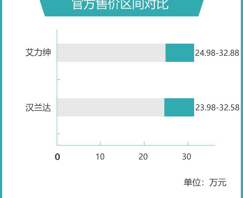 艾力绅,汉兰达,汉,本田,丰田