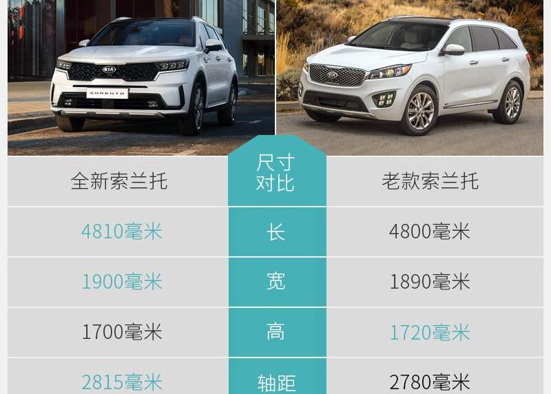 索兰托,起亚,丰田,汉兰达,福特