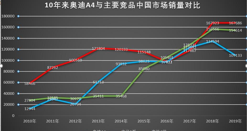 奥迪,奥迪A4L,奥迪Q7,奔驰C级,奔驰
