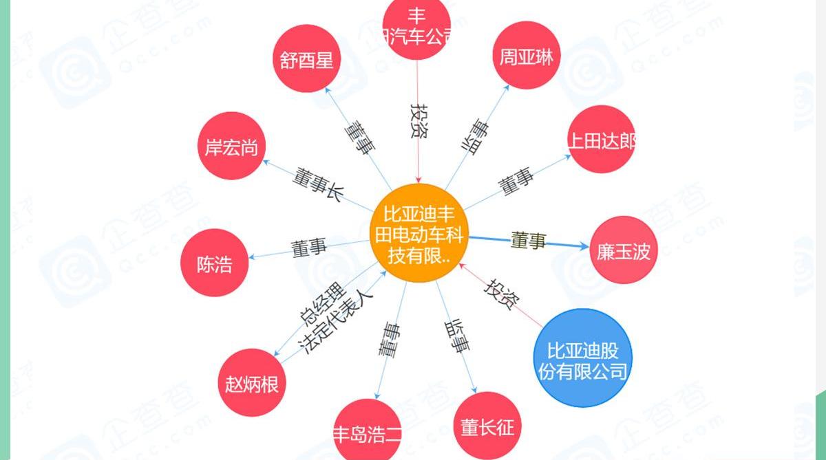 丰田,比亚迪