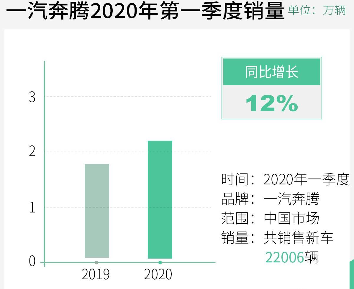 奔腾,一汽