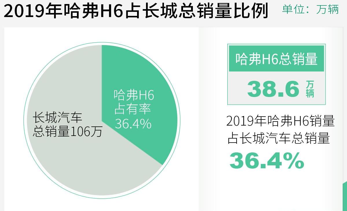 哈弗,哈弗H6,长城
