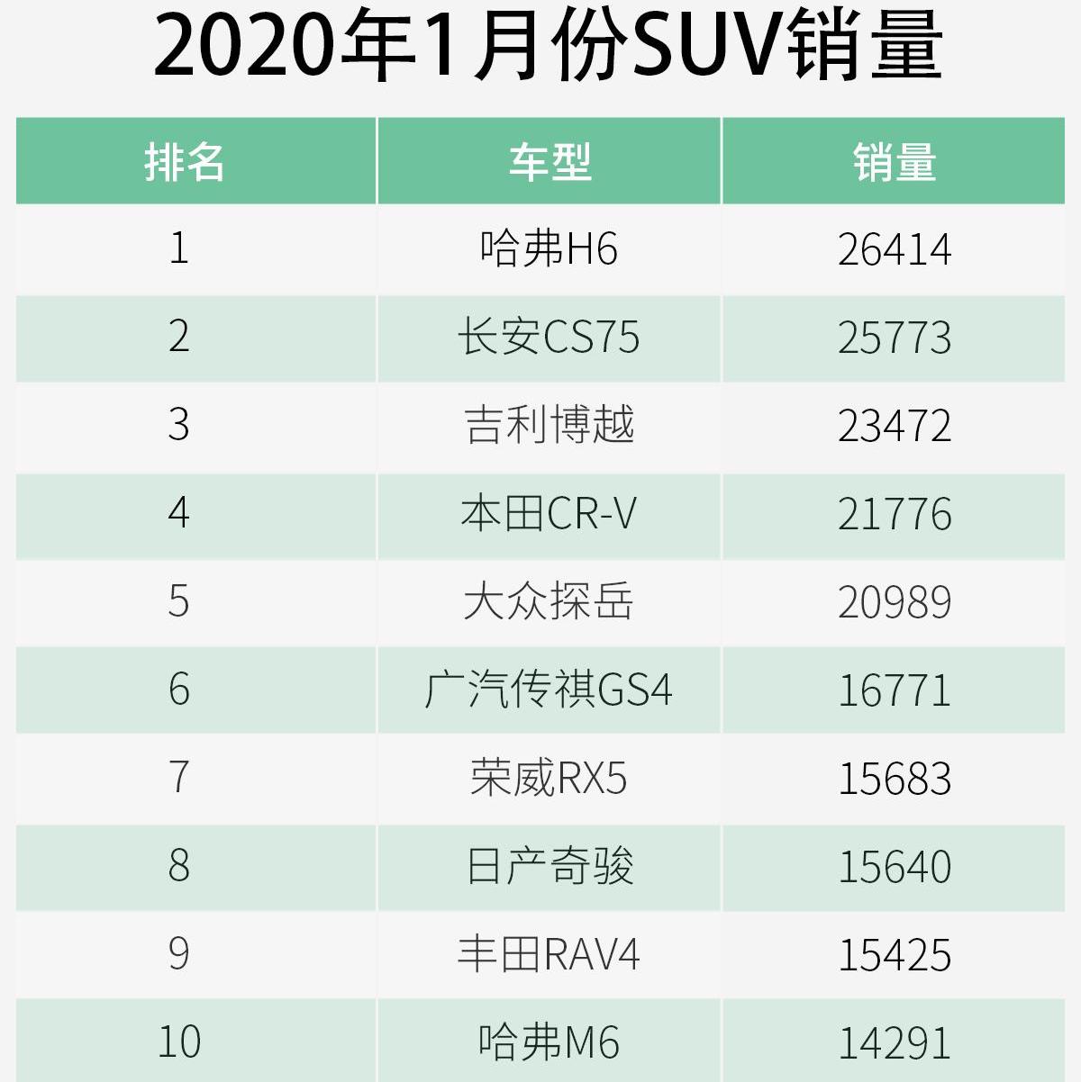 长安,长安CS75,哈弗,哈弗H6,鲸
