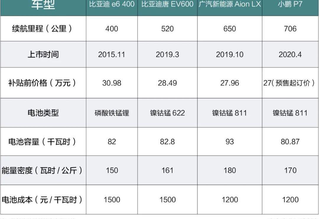 比亚迪,小鹏,比亚迪e6,小鹏P7,特斯拉