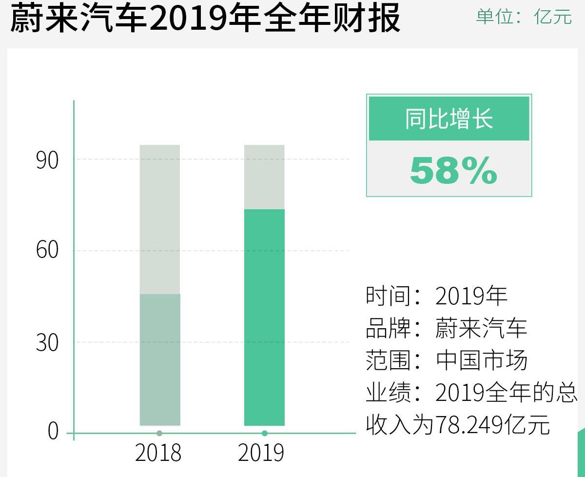 蔚来,蔚来EC6,蔚来ES8,蔚来ES6