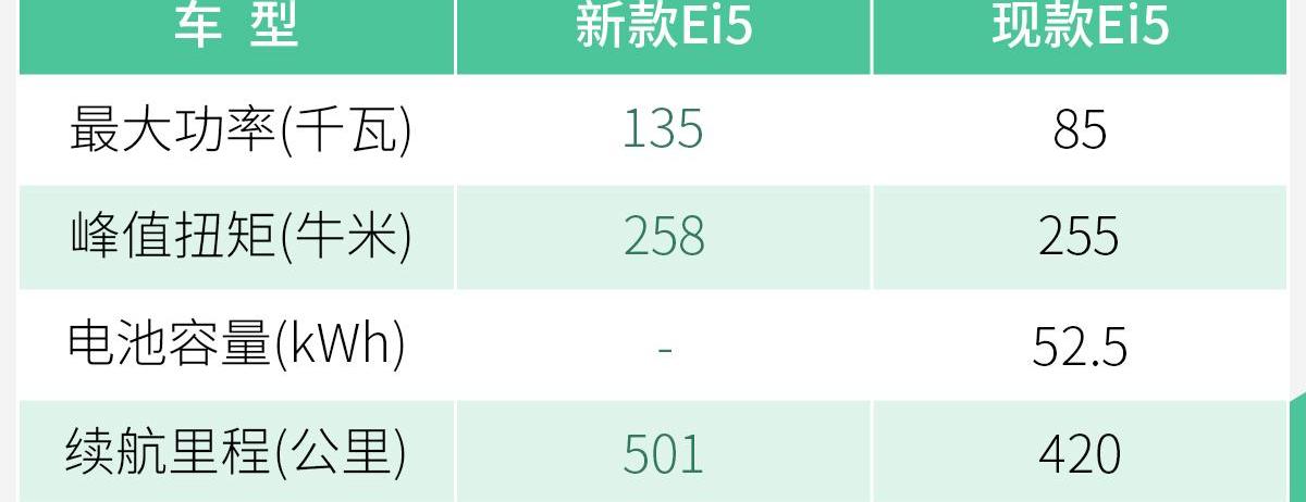 荣威,荣威Ei5