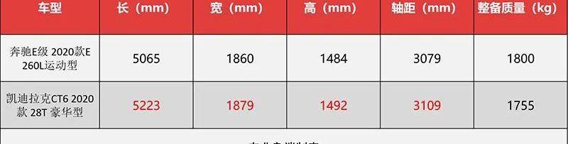 奔驰,宝马,宝马3系,凯迪拉克,凯迪拉克CT6