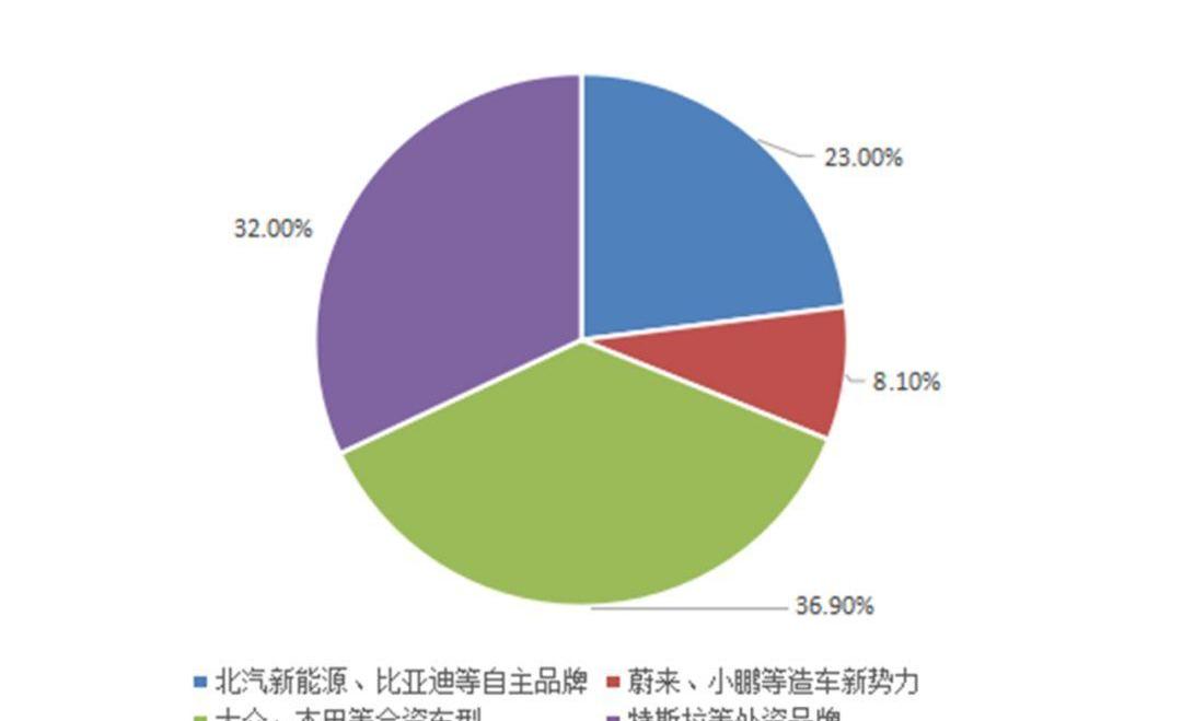 北京,本田,比亚迪,大众,特斯拉