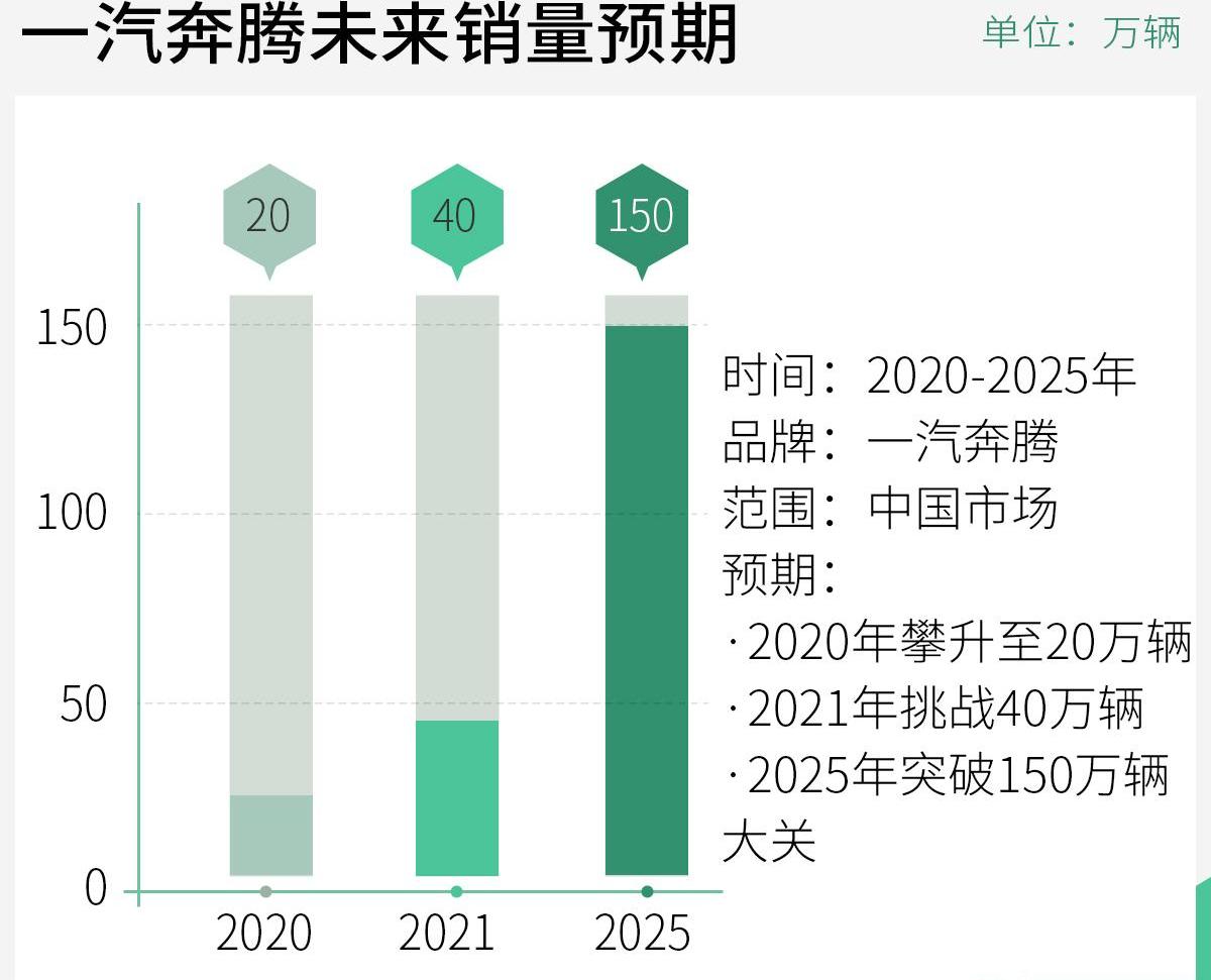 红旗,奔腾,奔腾T77,红旗H9,理念