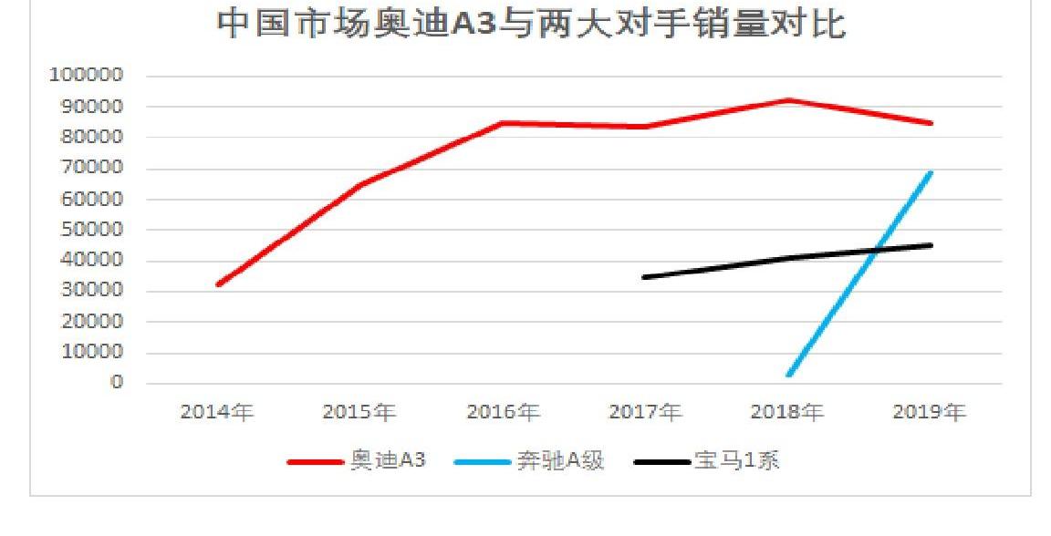 奥迪,奔驰,奔驰A级,奥迪A3,宝马