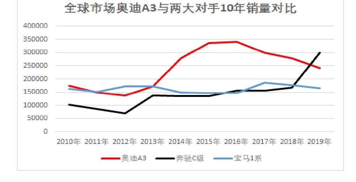 奥迪,奔驰,奔驰A级,奥迪A3,宝马