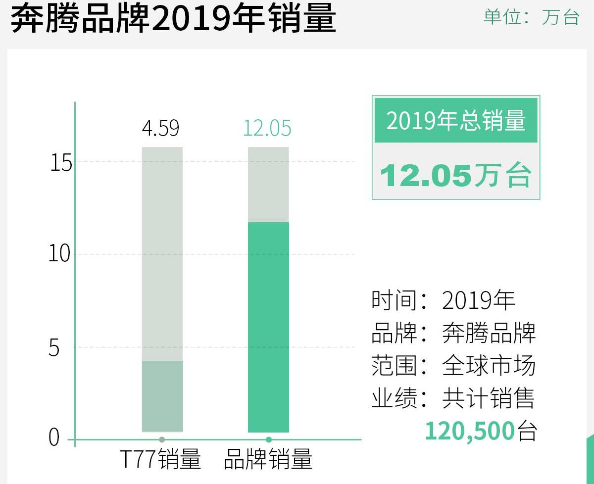 奔腾,奔腾T77,哈弗,哈弗H6,荣威