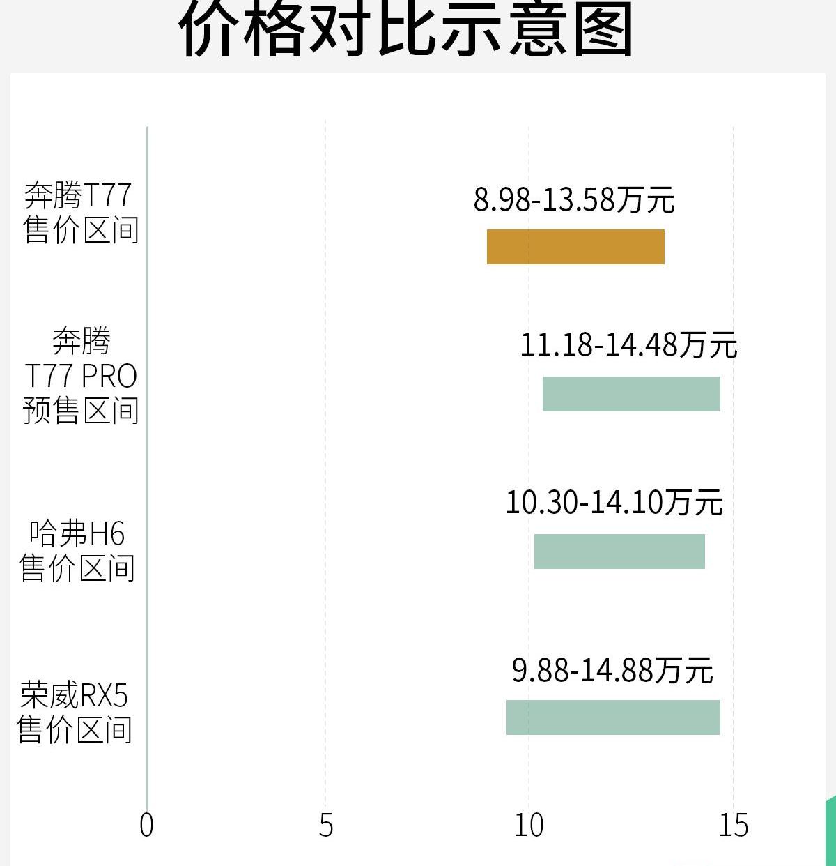 奔腾,奔腾T77,哈弗,哈弗H6,荣威