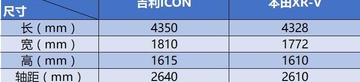 吉利ICON,本田,本田XR-V,缤智,大众