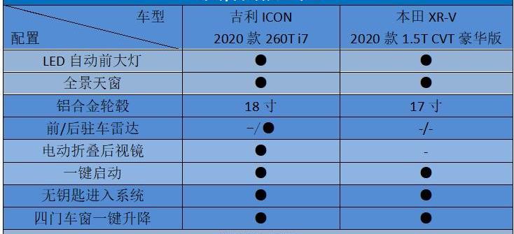 吉利ICON,本田,本田XR-V,缤智,大众