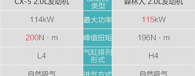 森林人,马自达,马自达CX-5,斯巴鲁