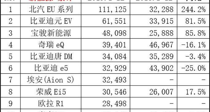 北京,名爵,蔚来,现代,江淮